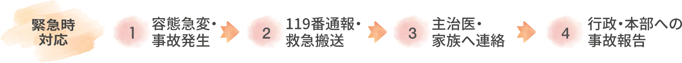 緊急時対応①容態急変・事故発生②119番通報・救急搬送③主治医・家族へ連絡④行政・本部への事故報告