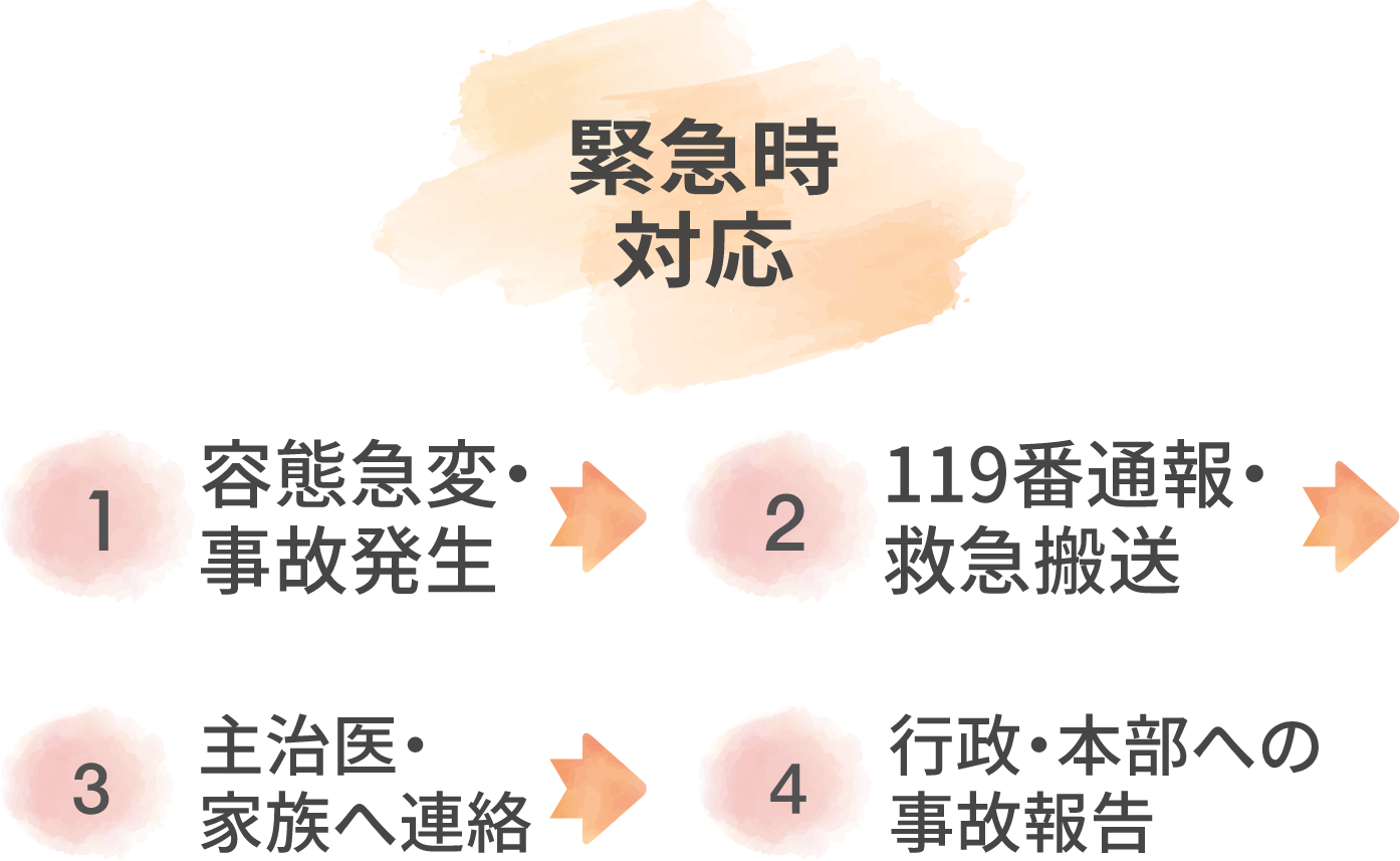 緊急時対応①容態急変・事故発生②119番通報・救急搬送③主治医・家族へ連絡④行政・本部への事故報告