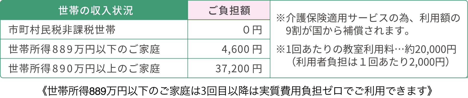 世帯の収入状況とご負担額、市町村民税非課税世帯0円、世帯所得889万円以下のご家庭4,600円、世帯所得890万円以上のご家庭37,200円、※介護保険適用サービスの為、利用額の9割が国から補償されます。※1回あたりの教室利用料…約20,000円(利用者負担は1回あたり2,000円)
